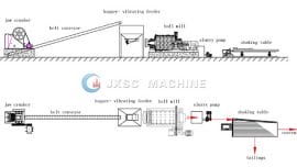 1.2TPH Chromite Ore Beneficiation Process Flow