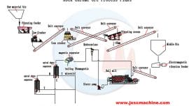 50TPH Chromite Ore Beneficiation Process in South Africa