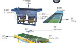 Processus d'extraction d'or alluvial 50TPH au Ghana