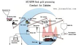 170TPH Hard Rock Gold Crushing Plant in Zimbabwe