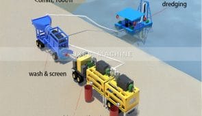 Minería de oro de río Separación por gravedad