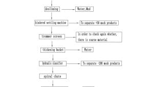 Equipos para plantas de procesamiento y lavado de arena de sílice