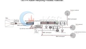 Planta de proceso de reciclaje de caolín 150TPH