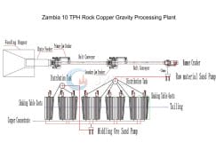 Solution pour l'usine d'extraction du minerai de cuivre