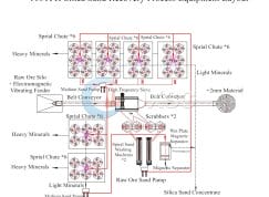 100TPH Silica Sand Recovery Process