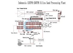 Silica Sand Processing Plant