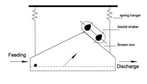 Causes et solutions de la fissuration du caisson du crible vibrant