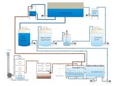 Système d'extraction du cuivre par recyclage du liquide de gravure acide