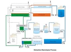 Système d'extraction du cuivre par recyclage du liquide de gravure alcalin