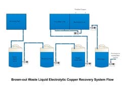 Copper Recovery System For Electrolysis of Brown Chemical Waste Liquid