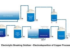 Système de récupération du cuivre dans les déchets liquides de la microcorrosion