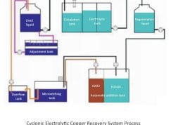 Cyclonic/Swirl Electrolytic Copper Recovery System