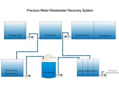 Sistema de recuperación de aguas residuales de metales preciosos