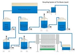 Sistema de reciclado de residuos líquidos de estaño