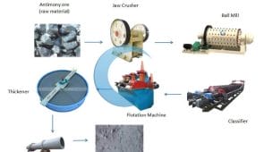 How to Separate Antimony Ore?