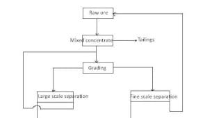 Graphite Ore and Its Mineral Processing: Analysis and Application